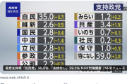 【革命で草】NHK世論調査 政党支持率、共産党が野党第一党に…小池書記局長もはしゃぐ　なお中革連は野党６番目