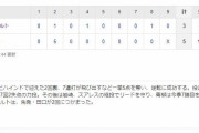 セ･リーグ T 5-３ S[6/29]　阪神が連敗を３でストップ　青柳７勝、スアレス23Ｓ