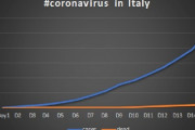 【コロナ】イタリアのこの半月の患者増加数を並べてみたらヤバすぎた