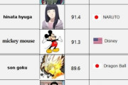 【悲報】アメリカ人が選ぶ人気キャラランキング、1位が無名すぎて炎上・・・日本は人気なし