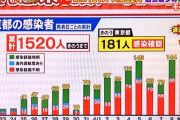 外国人「東京で過去最多の1日181人のコロナ感染者、彼らは対応が遅い」