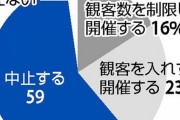 【悲報】東京五輪「中止」５９％、「開催」39%　読売新聞調査
