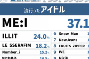 【速報】Z世代が選ぶ2024年上半期トレンドランキング『流行ったアイドル』部門第1位に『ME:I（ミーアイ）』！