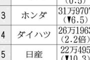 日産 新車販売-10%で国内 5位転落　ﾊｲﾌﾞﾘｯﾄﾞ･新型なく過去30年で最低に　国外でも不振続く
