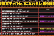 【日向坂46】『ひなあい』残りのランキング結果を勝手に大予想ｗｗｗｗｗｗｗｗｗｗ