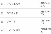 彡(ၜ)(ၜ)「日本の人口の１%は1200万人」