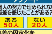 【悲報】アンケ「努力を埋められない『格差』を感じたことある？」→結果ｗｗｗｗ