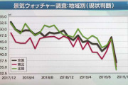 日銀｢皆もう気づいてると思うけど、不景気｣