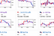 【為替相場】日経平均爆上げ　ドル円は本日のCPI待ちでレンジの動き続く