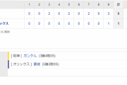 交流戦 B 1-9 T [6/12]　阪神、３連勝フィニッシュで交流戦球団最高勝率・６６７　佐藤輝明が特大弾締め！ガンケルは来日初完投！！