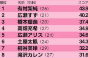 【速報】　女性タレントパワーランキング2019　指原莉乃＞川栄李奈＞白石麻衣ｗｗｗｗｗｗｗｗｗｗｗｗｗｗｗｗｗｗｗ