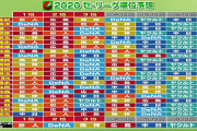 野球解説者の12球団順位予想の平均順位wwwuwwwuwwwuwwwuwwwuwww