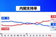 【JNN世論調査】安倍内閣支持率 35.4％で最低を記録　不支持は初の6割超 62.2％