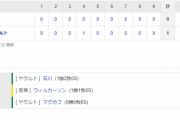セ･リーグ S 1-0 T[4/23]　阪神　12球団最速で20敗目…25試合目での到達は球団ワースト更新　高い勝率「2割」の壁