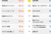 今の高校生の好きな漫画ランキングってこんな感じなんだ