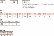 【悲報】東京コロナ　1456打数401安打　打率.275