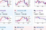 【相場】欧州圏のPMIで引っ張られたドル円、ポンド円は戻す　引き続き円安傾向　２２時４５分の米PMIには注意