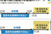 【朗報】年金さん、受給開始が60→65歳に変更になることでほぼ確定。将来受け取る金額も増える