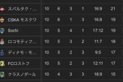 【悲報】ロシアのサッカーチーム誰も知らない…