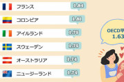 どっちも無くなってくれんかな　〜　【現代ビジネス】韓国が「世界で最も老いた国」になり、中国の人口は半数になる…将来性が危うい「東アジア」の未来