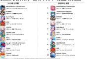 韓国人「2025年の日本モバイルゲーム会社売上ランキングが話題に」→「なぜ“学園アイドル”ゲームがトップに？」