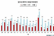 「歯医者さん」の倒産　2024年上半期は15件、前年の2.5倍に急増、過去最多ペースで推移