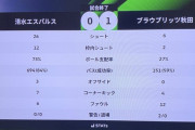 ◆悲報◆清水エスパルス、秋田相手にポゼッション73％シュート26本浴びせて0-1敗戦?