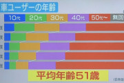 バイク業界が悲鳴って聞くけど何でバイクって若者にウケないの？