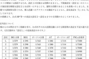 【隠し設定L騒動】ダイナムがPB機「パチスロ1000ちゃんごらくver」スペック表記の訂正とお詫び　訂正に至った経緯を説明