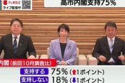 【政治】高市内閣を「支持する」７５％、前回調査から１ポイント上昇