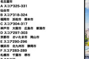 【生活】日本の大都市・住みやすさQOL格付けが発表される