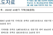 【Money1】 韓国「家計負債1,927.3兆」過去最高を更新。