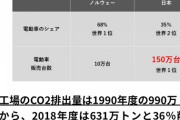 【悲報】トヨタ会長「日本の電動車のシェア率は世界2位」→国際社会「ﾌﾟｰｸｽｸｽ」