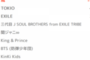 【悲報】LINE「アイドル人気調査しましたが韓流アイドル全然人気ないです」