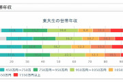 実家は年収300万円台　東大生は訴える「一般入試を減らさないで」