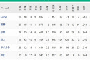 【悲報】ヤクルトが5位まで落ちた理由ってなに？