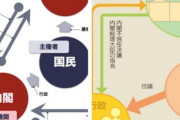 【国民主権】内閣府サイト「三権分立」図、Twitterで話題→担当者「1998年から載せている」→何が問題？