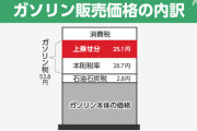 国民民主党と維新がガソリン減税で裏切る　自民党と公明党にすり寄り先送りを主張し始める
