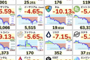 【悲報】ビットコイン崩壊！10日で770万円→650万円