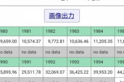 【悲報】1995年の日本「一人当たりGDPはチェコの8倍です」2024年の日本「チェコとほぼ変わりません」