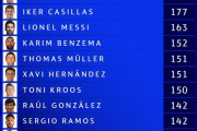 【画像】CL歴代出場試合数ランキングがマドリーまみれだと話題に