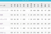 パリーグ、3位まで1ゲーム差の大混戦www