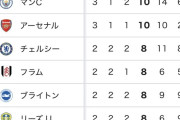 【驚愕】日本人サッカー選手、プレミアで大活躍してしまう