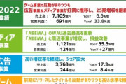 AbemaTV､まだ124億円の赤字