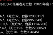 【悲報】軽自動車で亡くなる確率、普通車の３倍・・・・・・・・・・・・