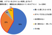 【なぜ…】　夏場のエアコン、「我慢派・使わない派」が４割超　パナソニック調査