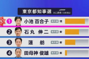 蓮舫氏、出口調査で3位