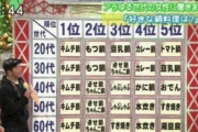 【悲報】韓国人「韓国を一番嫌っている国の国民が一番大好きな食べ物がコチラ‥」→「何故日本人はこれが好きなの？」　韓国の反応