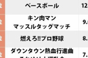 ファミコン世代に聞いた「一番好きなスポーツゲーム」1位に輝いたのは、あの野球ゲーム