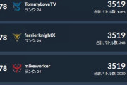 【ポケモンGO】S12の最終ランキングが公開！「僅か348戦でレート3519！」これ可能なのか？